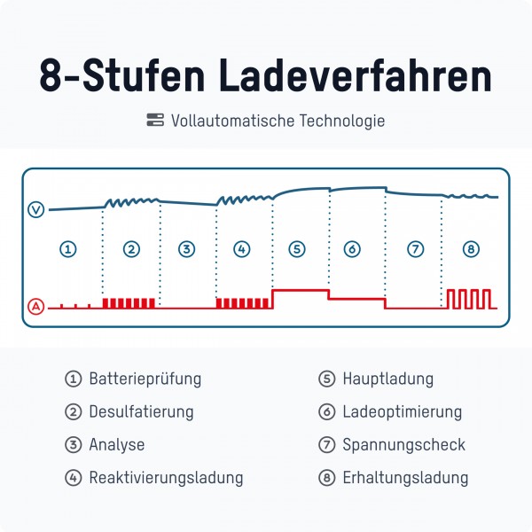 Ansmann BC 6-12V/2A 8-Stufen Kfz-Ladegerät für 6V und 12V Blei-Säure-, Blei-Gel- und Blei-Vlies-Batterien, sowie 12V LiFePO4 Batterien