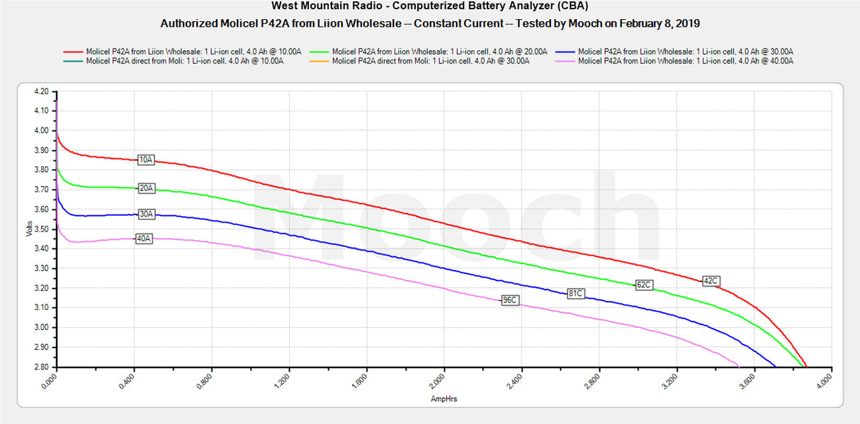 Molicel INR21700-P42A, 4200mAh 30A bis max. 45A Li-Ionen-Akku, 3,6V - 3,7V