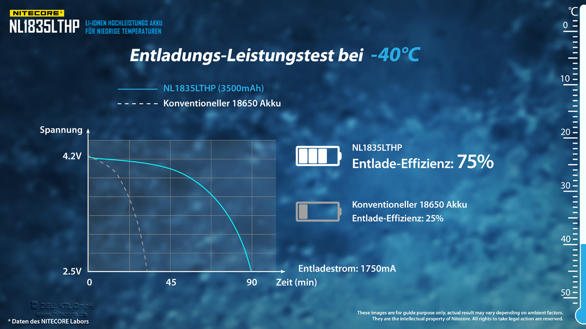 Nitecore Li-Ion Akku Typ 18650 - 3500mAh LTHP, Low Temperature